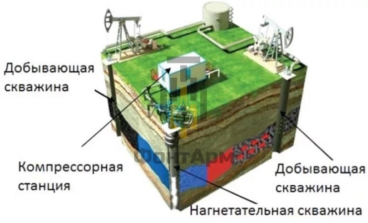 Назначение скважины