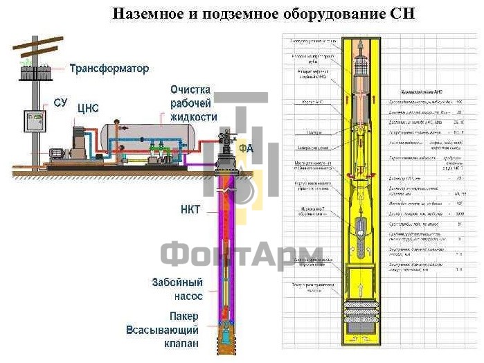 Наземное и поземное оборудование СН