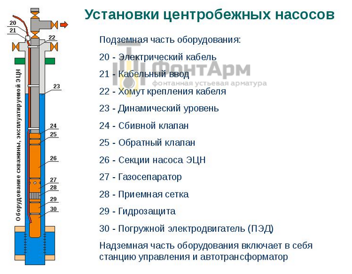 УЭЦН наземное и подземное оборудование