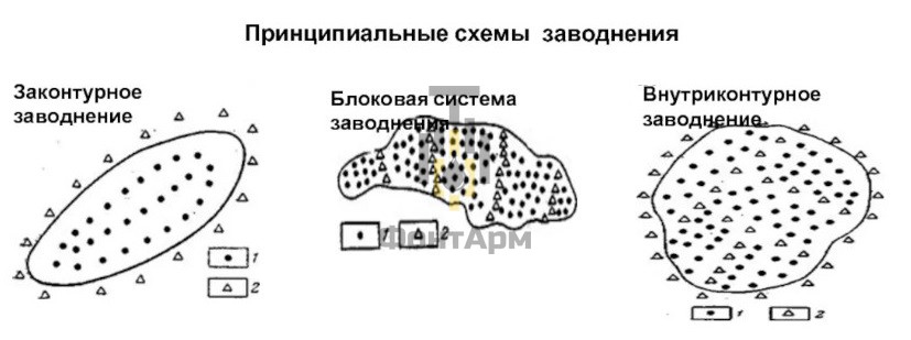Принципиальные схемы заводнения