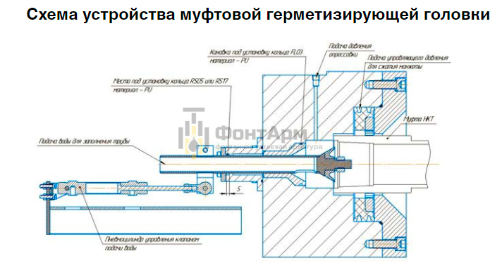 Схема устройства муфтовой герметизирующей головки Схема устройства муфтовой герметизирующей головки